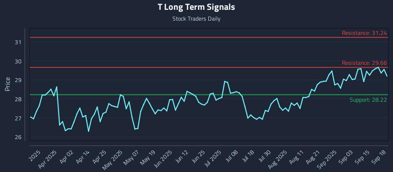 T Long Term Analysis for September 18 2025 T Long Term Analysis for September 18 2025