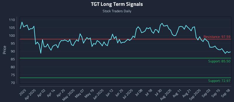 TGT Long Term Analysis for September 18 2025