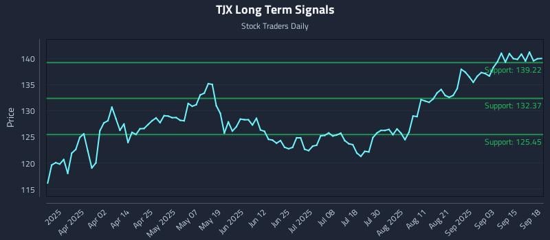 TJX Long Term Analysis for September 18 2025