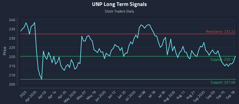 UNP Long Term Analysis for September 18 2025 UNP Long Term Analysis for September 18 2025
