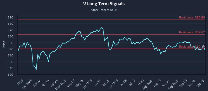 V Long Term Analysis for September 18 2025