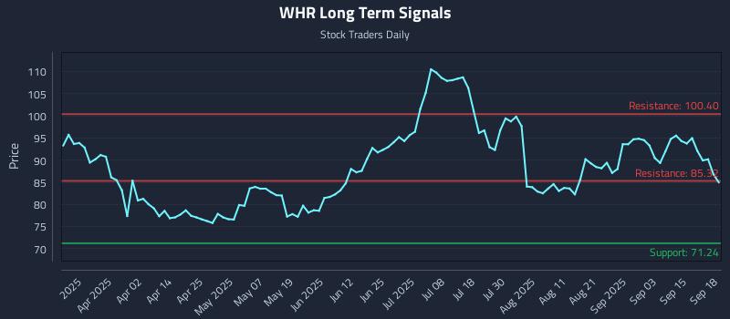 WHR Long Term Analysis for September 18 2025 WHR Long Term Analysis for September 18 2025