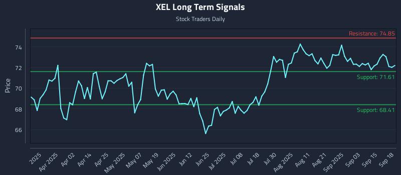 XEL Long Term Analysis for September 18 2025 XEL Long Term Analysis for September 18 2025