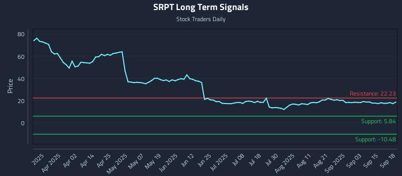 SRPT Long Term Analysis for September 18 2025