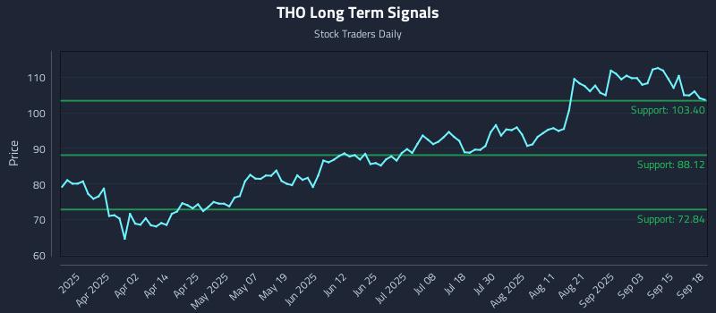 THO Long Term Analysis for September 18 2025 THO Long Term Analysis for September 18 2025