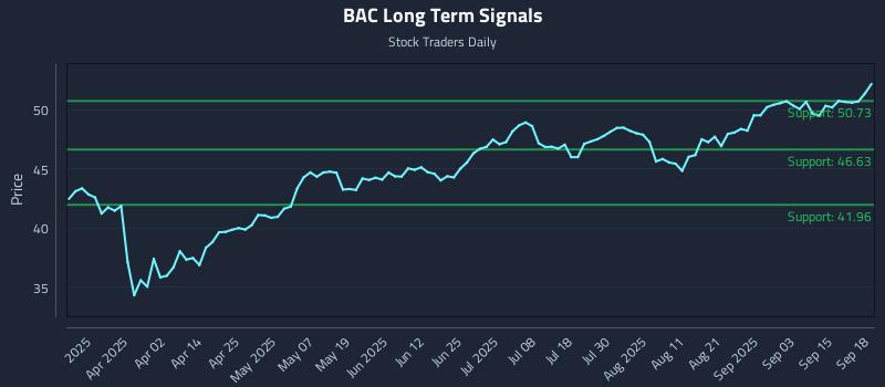 BAC Long Term Analysis for September 18 2025