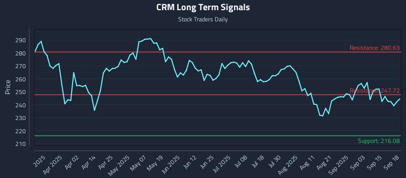 CRM Long Term Analysis for September 18 2025 CRM Long Term Analysis for September 18 2025