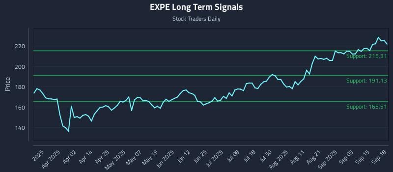 EXPE Long Term Analysis for September 18 2025 EXPE Long Term Analysis for September 18 2025