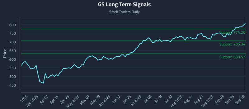 GS Long Term Analysis for September 18 2025 GS Long Term Analysis for September 18 2025