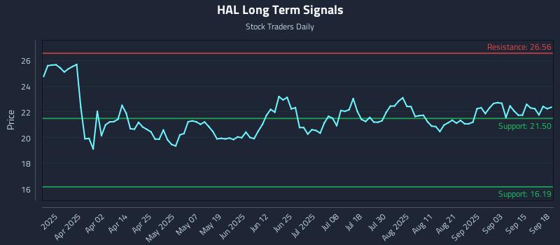 HAL Long Term Analysis for September 18 2025