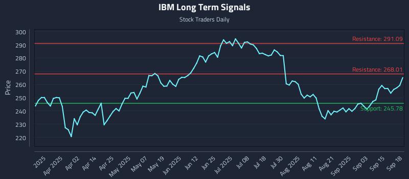 IBM Long Term Analysis for September 18 2025