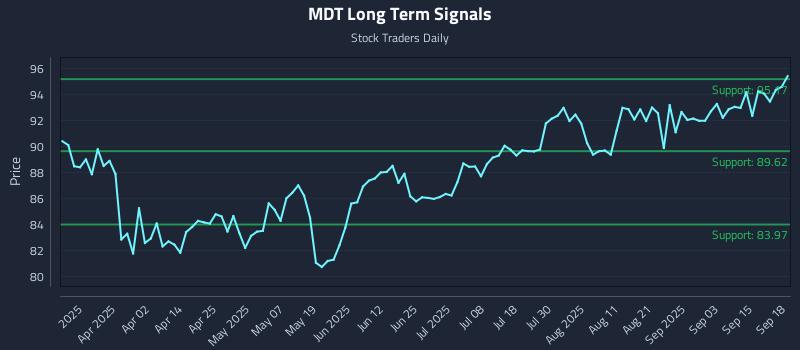 MDT Long Term Analysis for September 18 2025