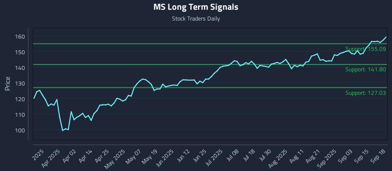 MS Long Term Analysis for September 18 2025