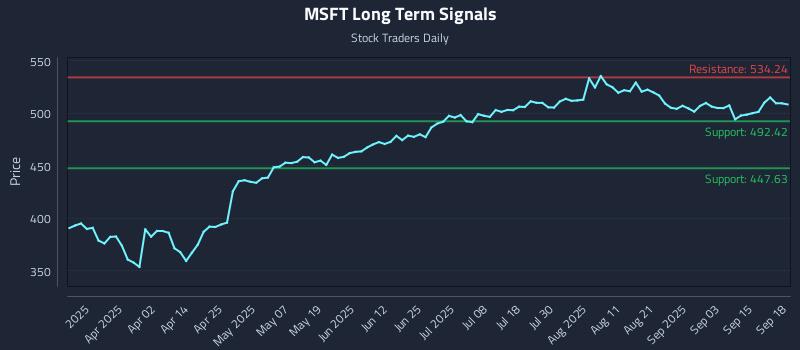 MSFT Long Term Analysis for September 18 2025