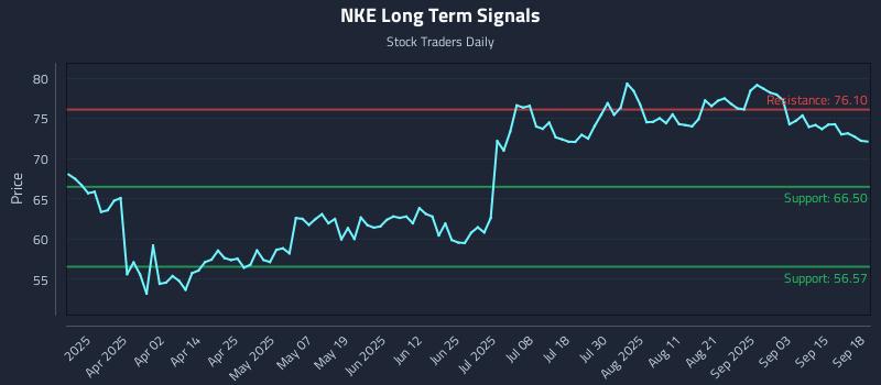 NKE Long Term Analysis for September 18 2025