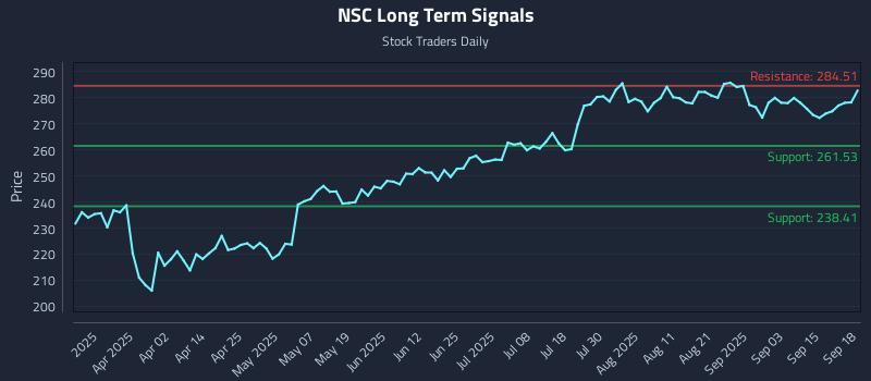 NSC Long Term Analysis for September 18 2025