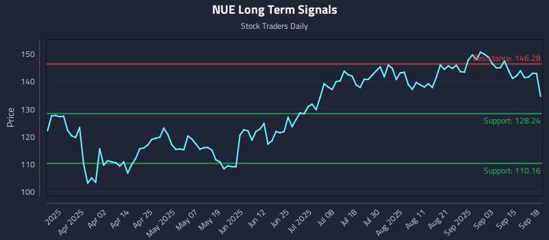 NUE Long Term Analysis for September 18 2025