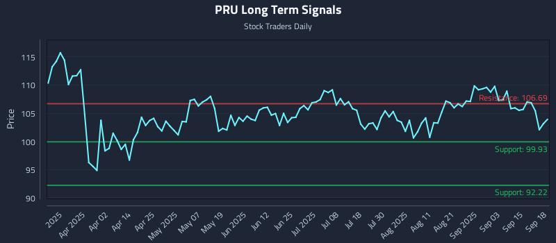 PRU Long Term Analysis for September 18 2025