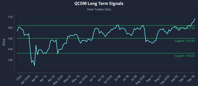 QCOM Long Term Analysis for September 18 2025 QCOM Long Term Analysis for September 18 2025