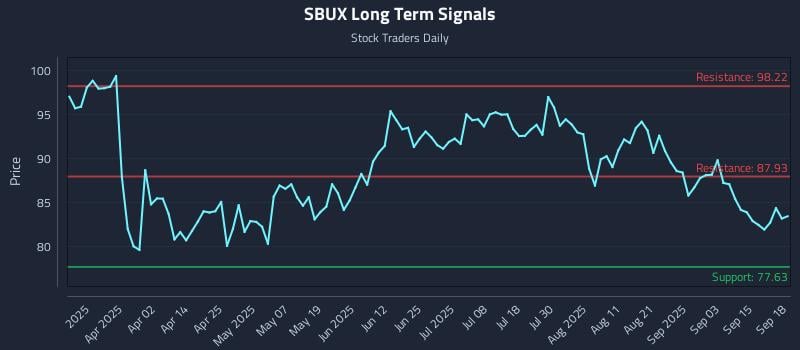 SBUX Long Term Analysis for September 18 2025
