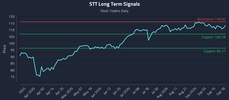 STT Long Term Analysis for September 18 2025