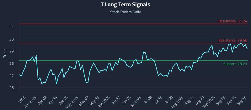 T Long Term Analysis for September 18 2025