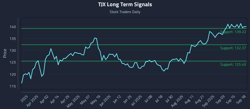 TJX Long Term Analysis for September 18 2025