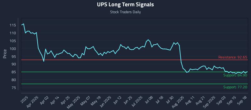 UPS Long Term Analysis for September 18 2025 UPS Long Term Analysis for September 18 2025