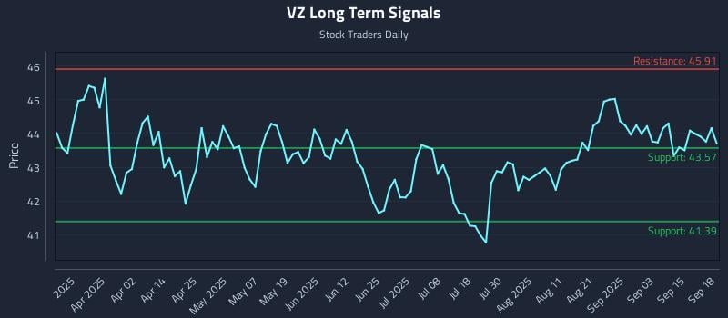 VZ Long Term Analysis for September 18 2025 VZ Long Term Analysis for September 18 2025