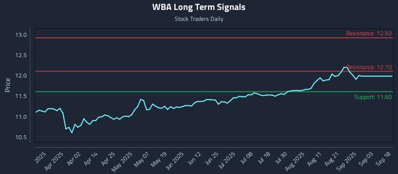 WBA Long Term Analysis for September 18 2025 WBA Long Term Analysis for September 18 2025