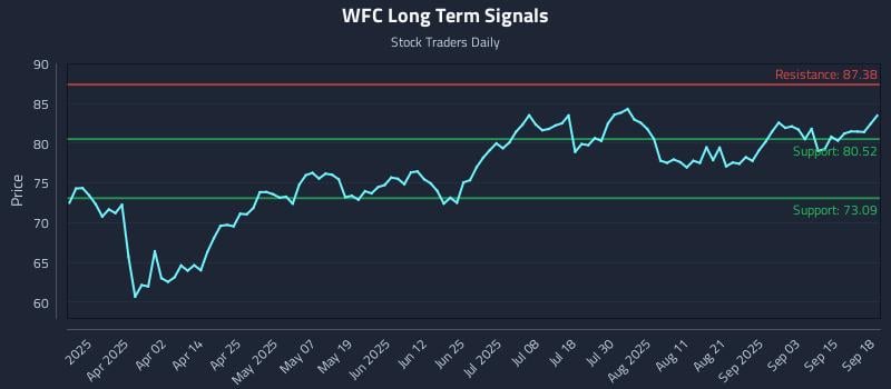 WFC Long Term Analysis for September 18 2025 WFC Long Term Analysis for September 18 2025