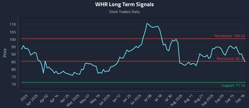 WHR Long Term Analysis for September 18 2025 WHR Long Term Analysis for September 18 2025