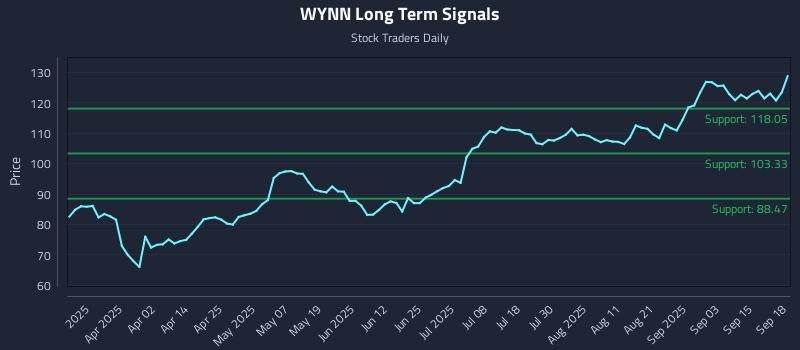 WYNN Long Term Analysis for September 18 2025