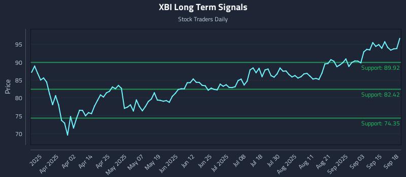 XBI Long Term Analysis for September 18 2025