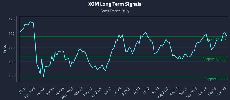 XOM Long Term Analysis for September 18 2025