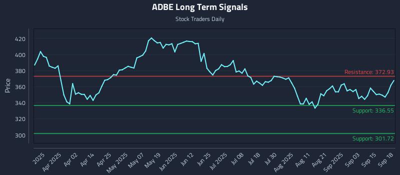 ADBE Long Term Analysis for September 18 2025 ADBE Long Term Analysis for September 18 2025