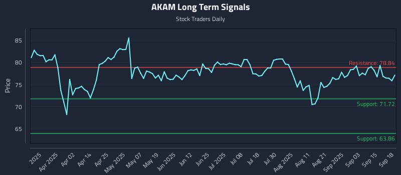 AKAM Long Term Analysis for September 18 2025