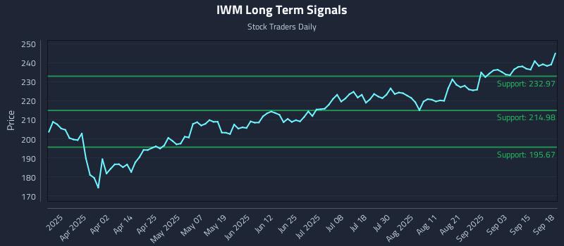 IWM Long Term Analysis for September 18 2025 IWM Long Term Analysis for September 18 2025