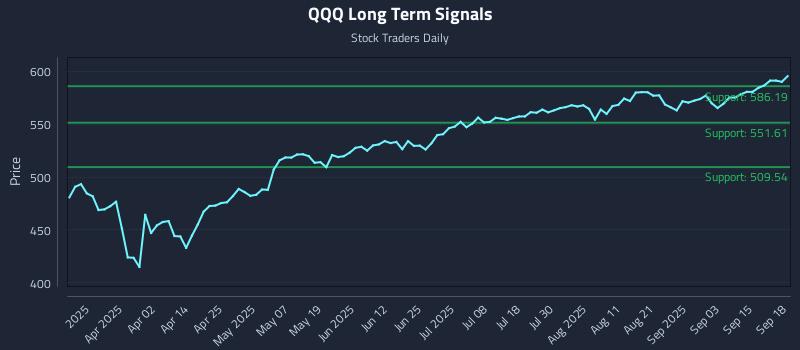 QQQ Long Term Analysis for September 18 2025 QQQ Long Term Analysis for September 18 2025