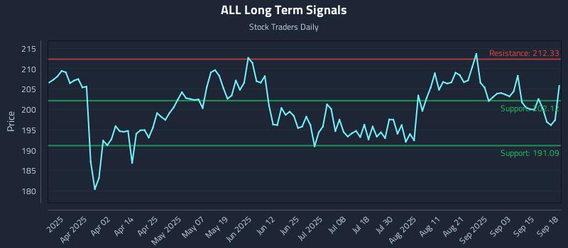 ALL Long Term Analysis for September 18 2025 ALL Long Term Analysis for September 18 2025