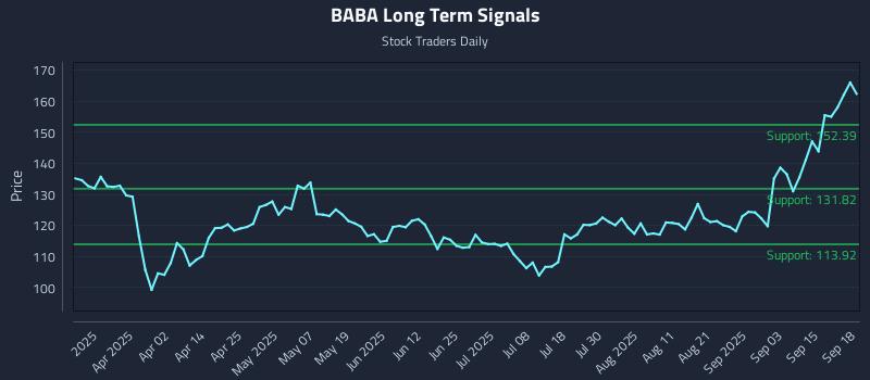 BABA Long Term Analysis for September 18 2025
