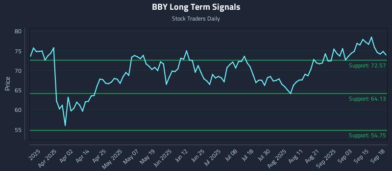 BBY Long Term Analysis for September 18 2025