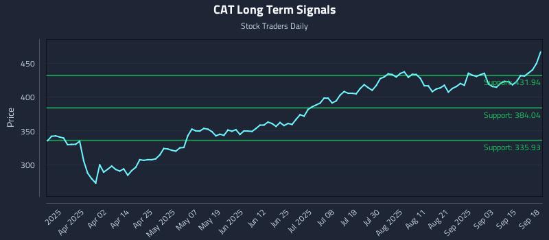 CAT Long Term Analysis for September 18 2025