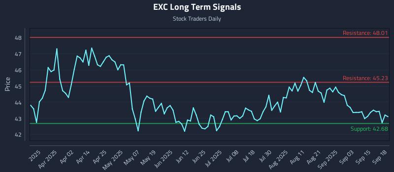 EXC Long Term Analysis for September 18 2025