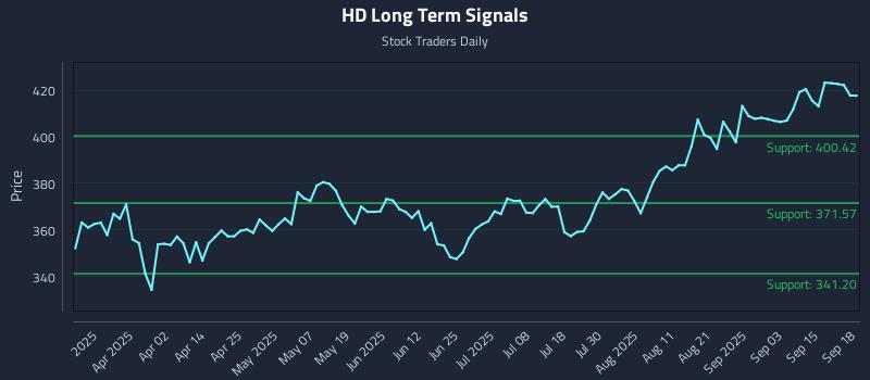 HD Long Term Analysis for September 18 2025