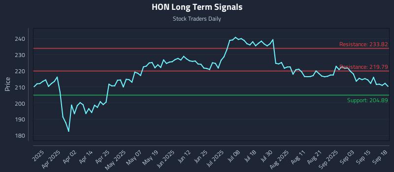 HON Long Term Analysis for September 18 2025