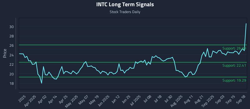 INTC Long Term Analysis for September 18 2025