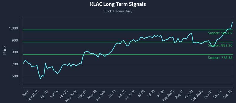 KLAC Long Term Analysis for September 18 2025 KLAC Long Term Analysis for September 18 2025