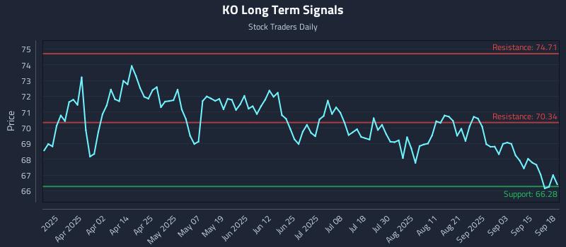 KO Long Term Analysis for September 18 2025 KO Long Term Analysis for September 18 2025