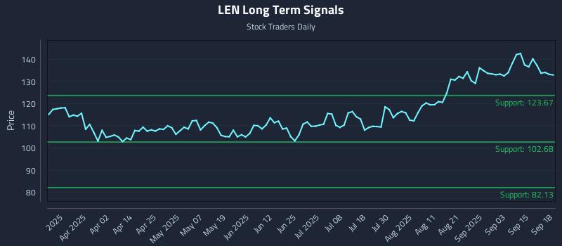 LEN Long Term Analysis for September 18 2025 LEN Long Term Analysis for September 18 2025